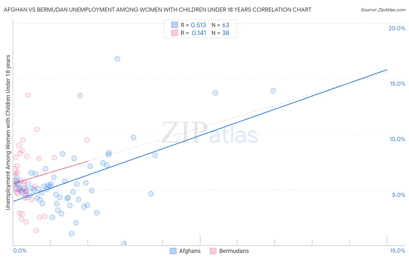 Afghan vs Bermudan Unemployment Among Women with Children Under 18 years