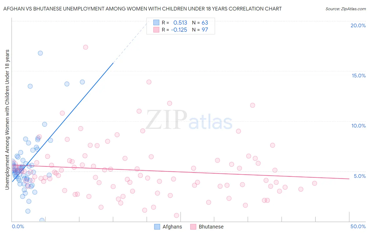 Afghan vs Bhutanese Unemployment Among Women with Children Under 18 years