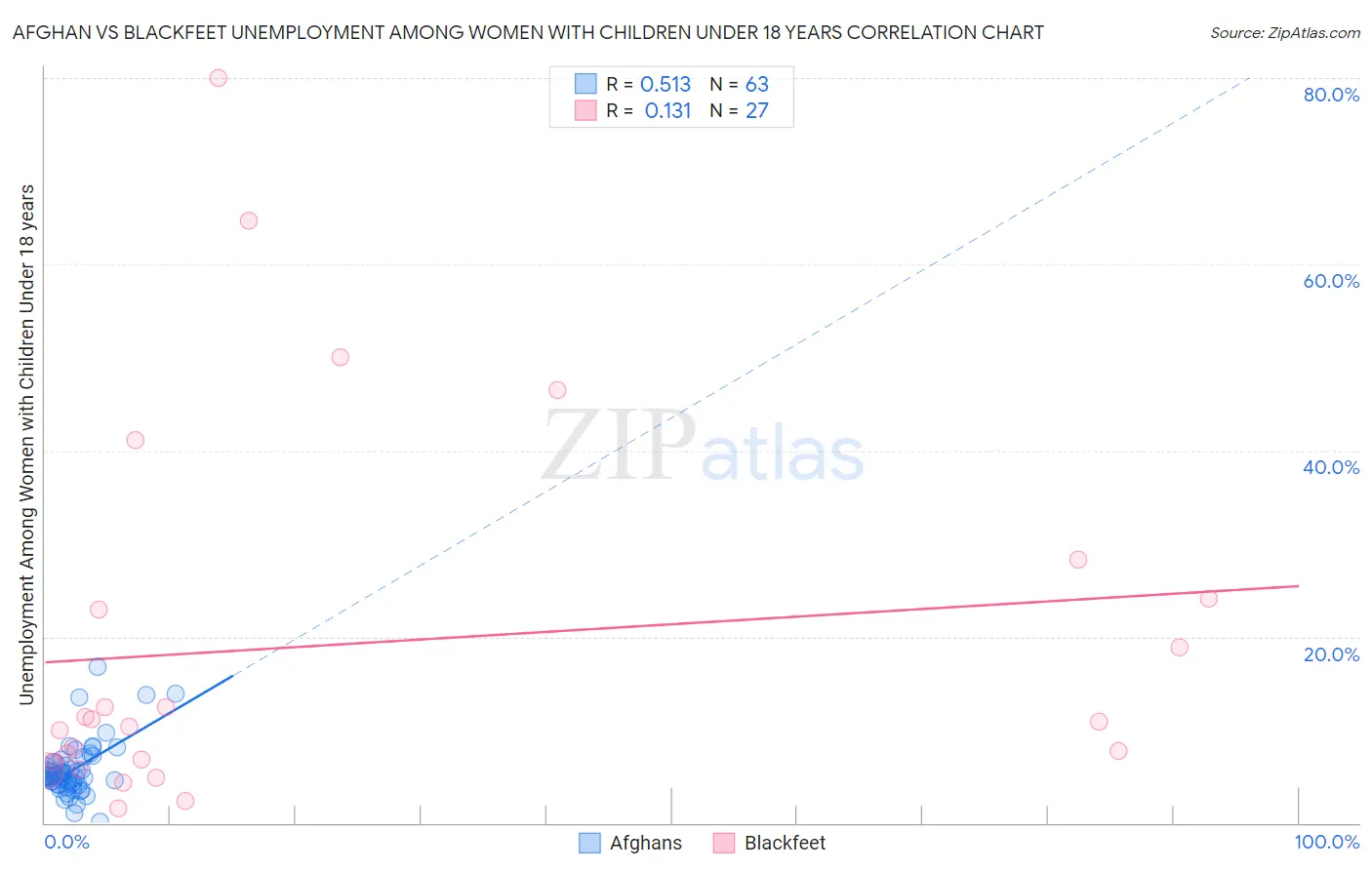 Afghan vs Blackfeet Unemployment Among Women with Children Under 18 years