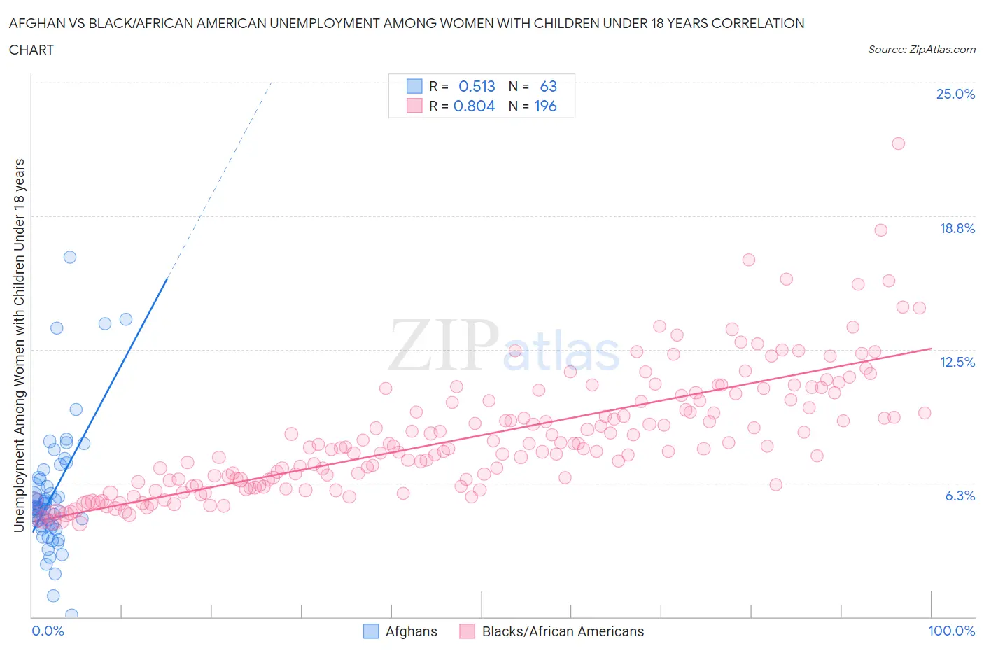 Afghan vs Black/African American Unemployment Among Women with Children Under 18 years