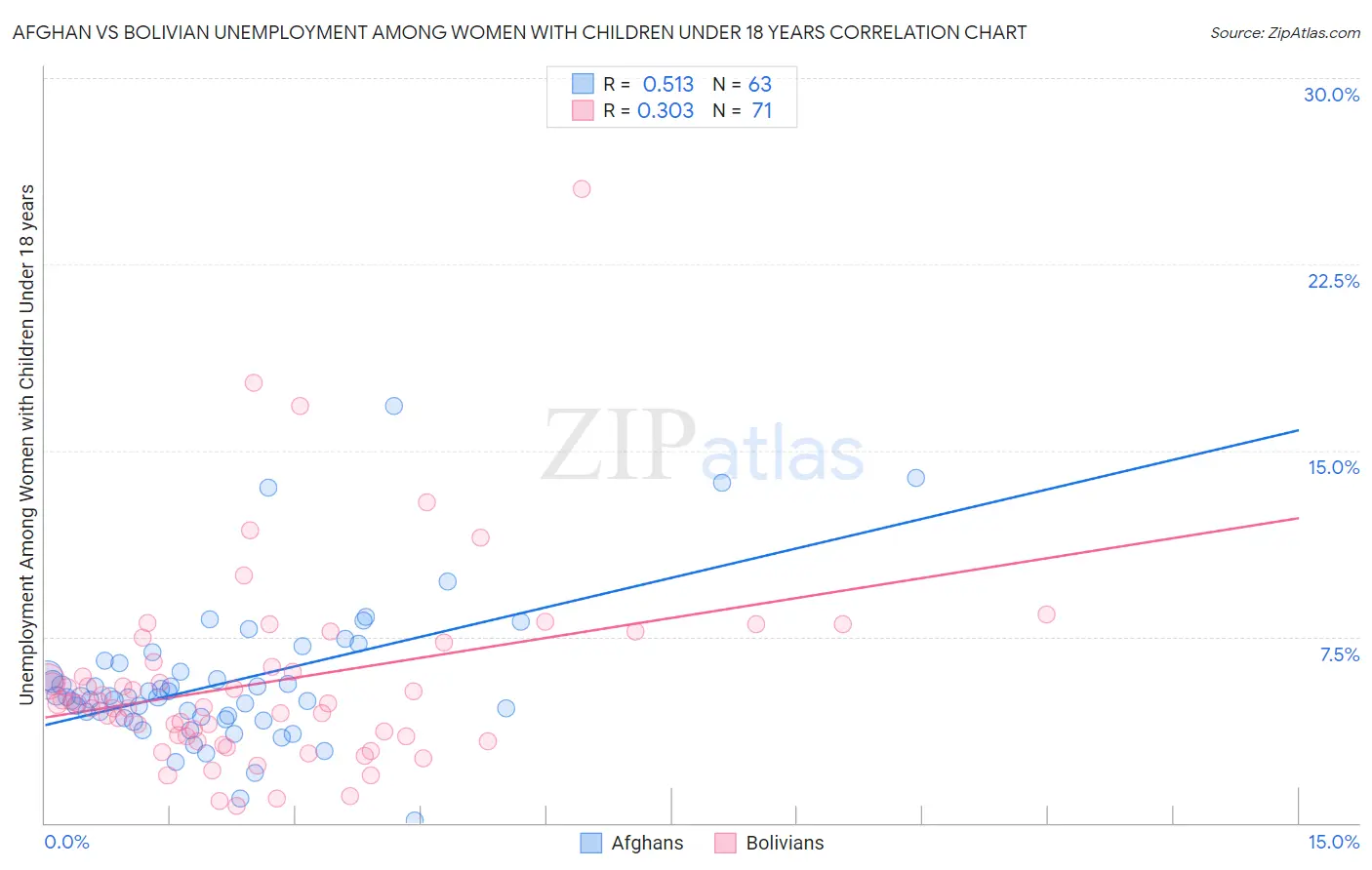 Afghan vs Bolivian Unemployment Among Women with Children Under 18 years