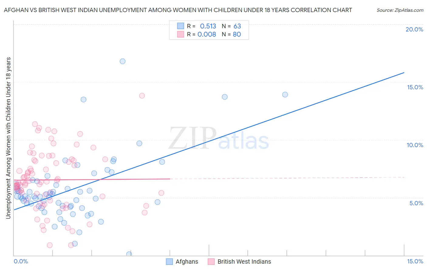 Afghan vs British West Indian Unemployment Among Women with Children Under 18 years