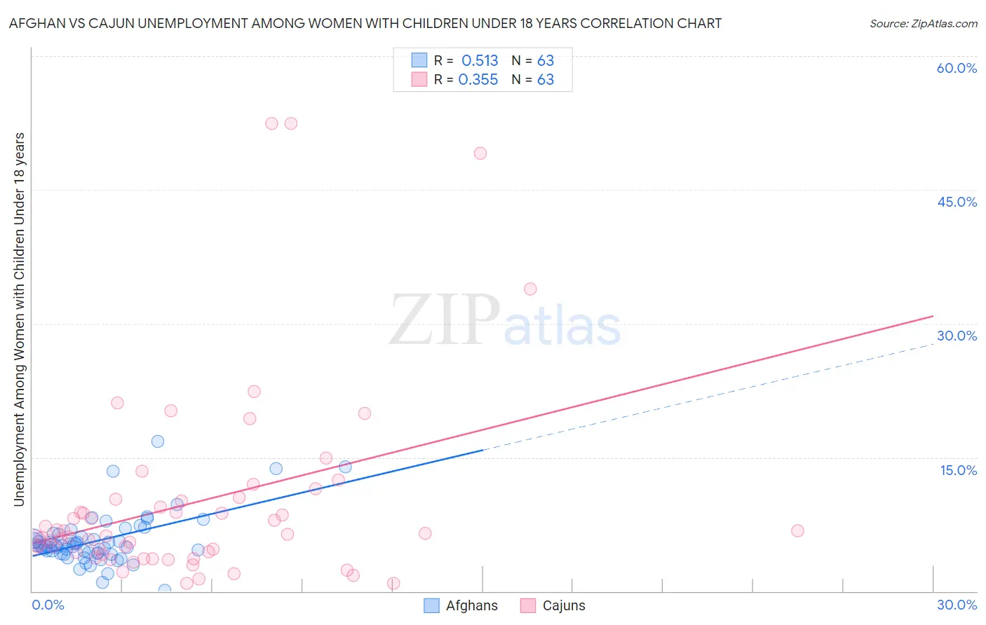 Afghan vs Cajun Unemployment Among Women with Children Under 18 years