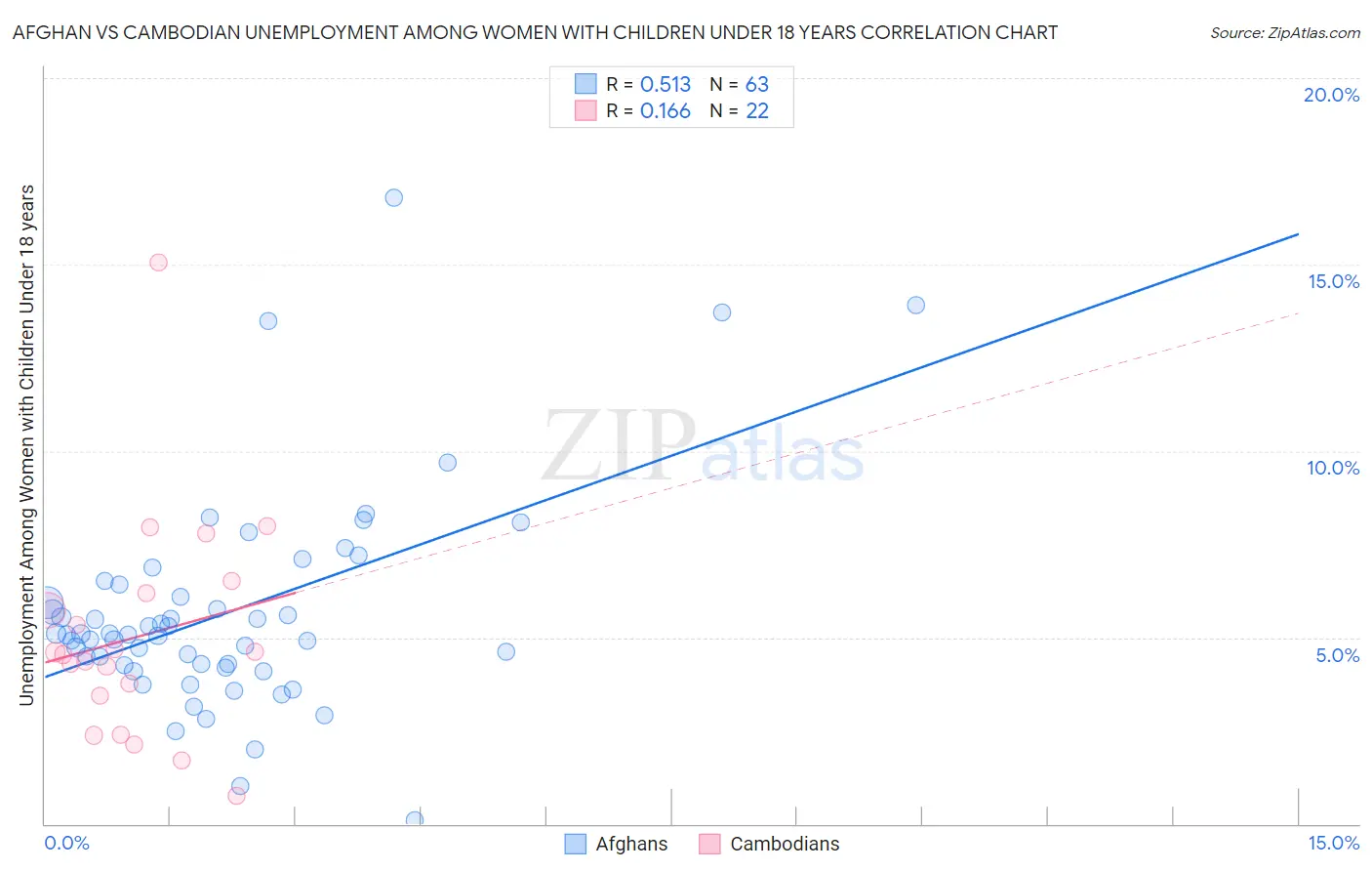 Afghan vs Cambodian Unemployment Among Women with Children Under 18 years