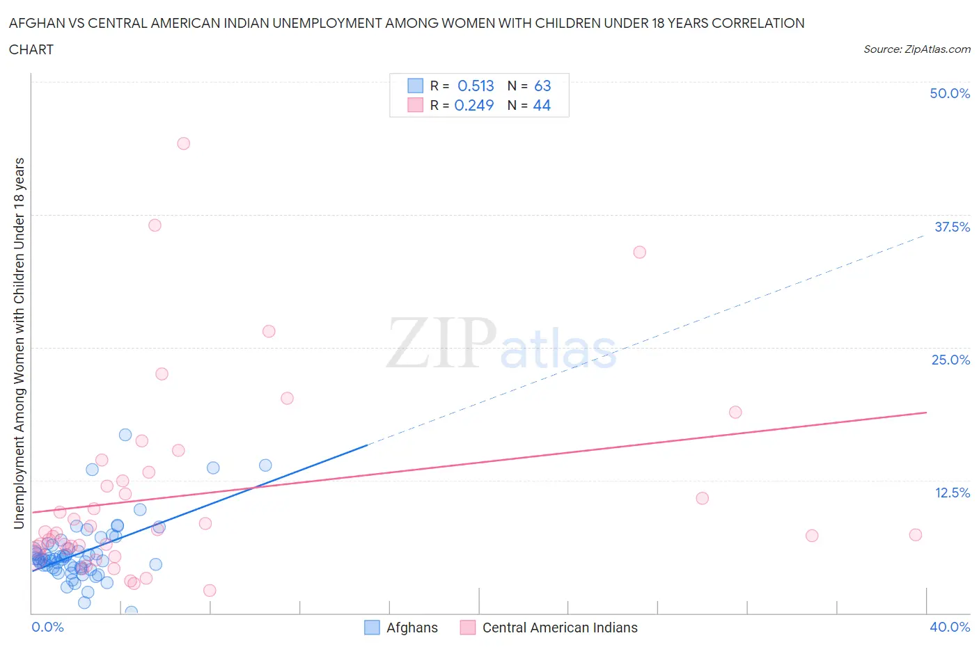 Afghan vs Central American Indian Unemployment Among Women with Children Under 18 years