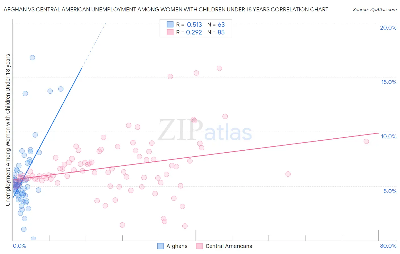 Afghan vs Central American Unemployment Among Women with Children Under 18 years