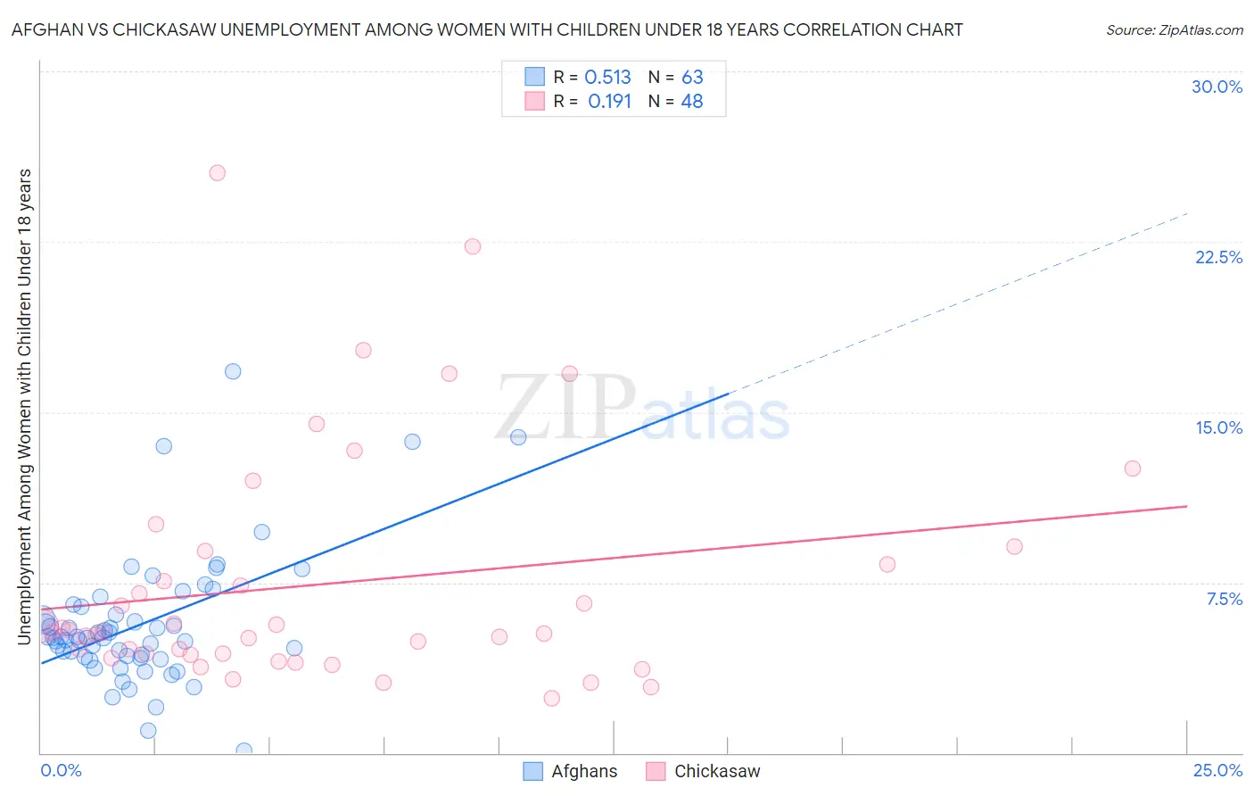 Afghan vs Chickasaw Unemployment Among Women with Children Under 18 years