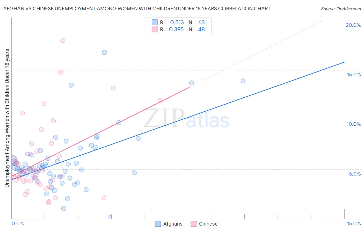 Afghan vs Chinese Unemployment Among Women with Children Under 18 years