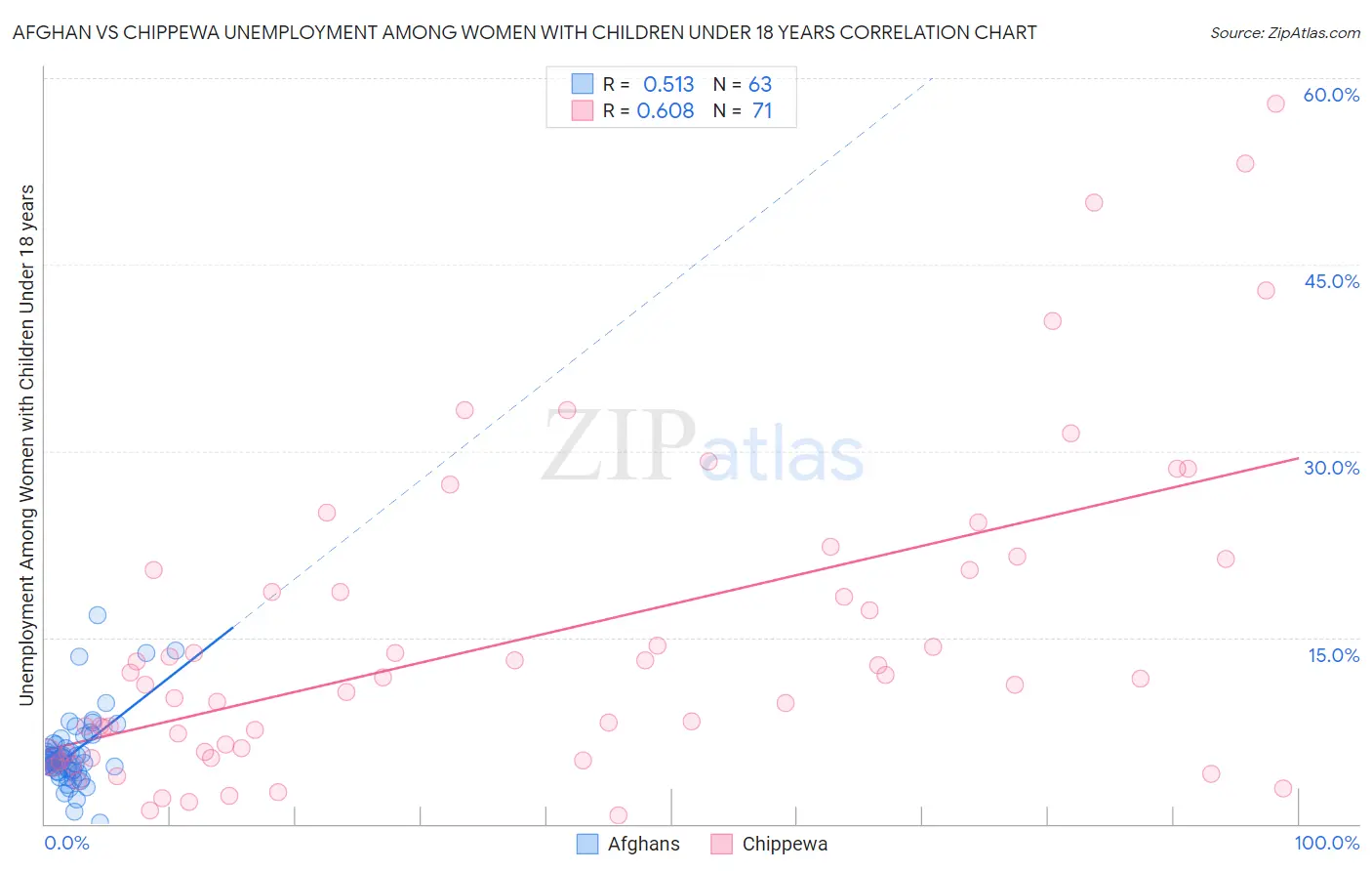 Afghan vs Chippewa Unemployment Among Women with Children Under 18 years