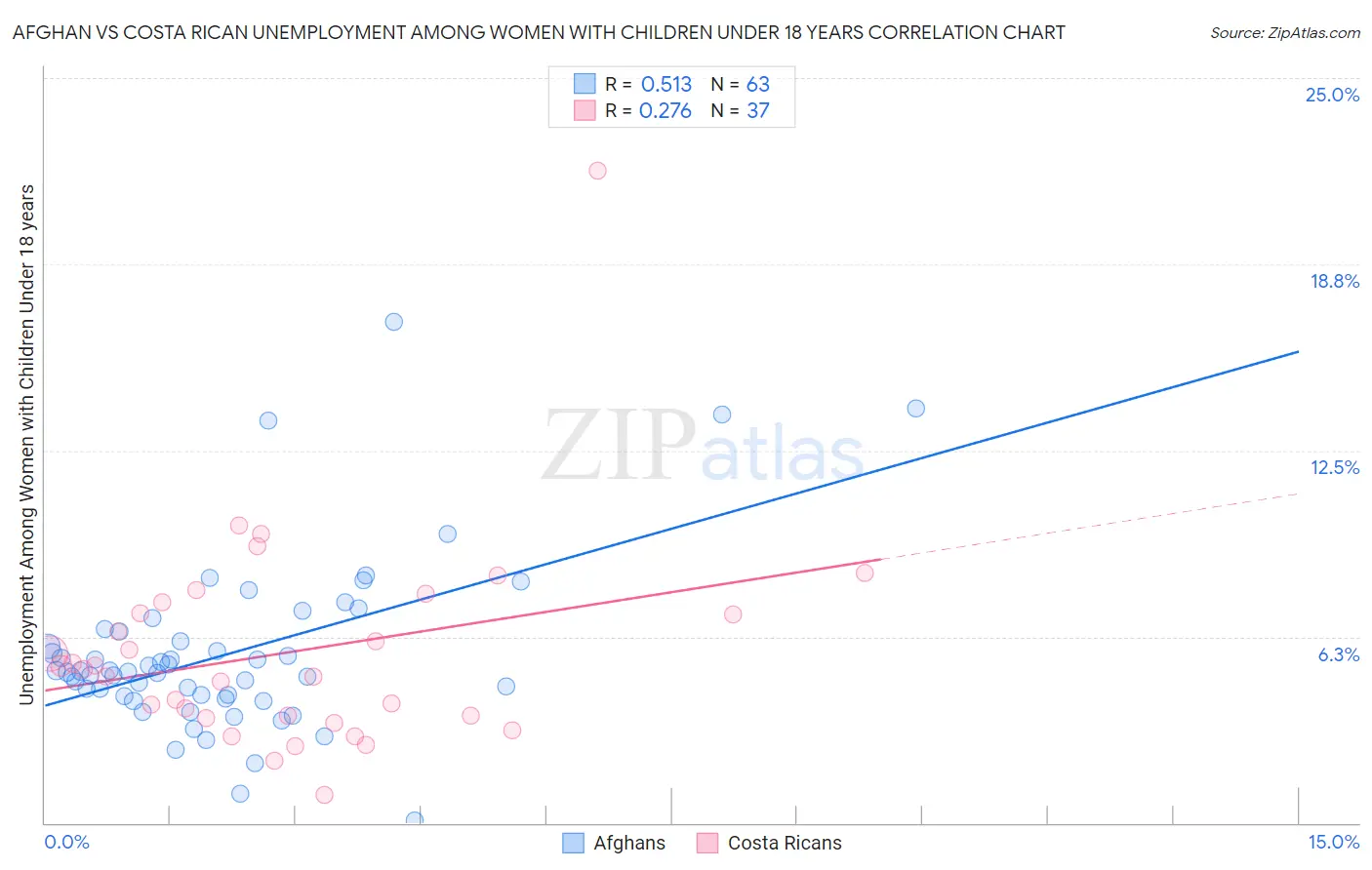 Afghan vs Costa Rican Unemployment Among Women with Children Under 18 years