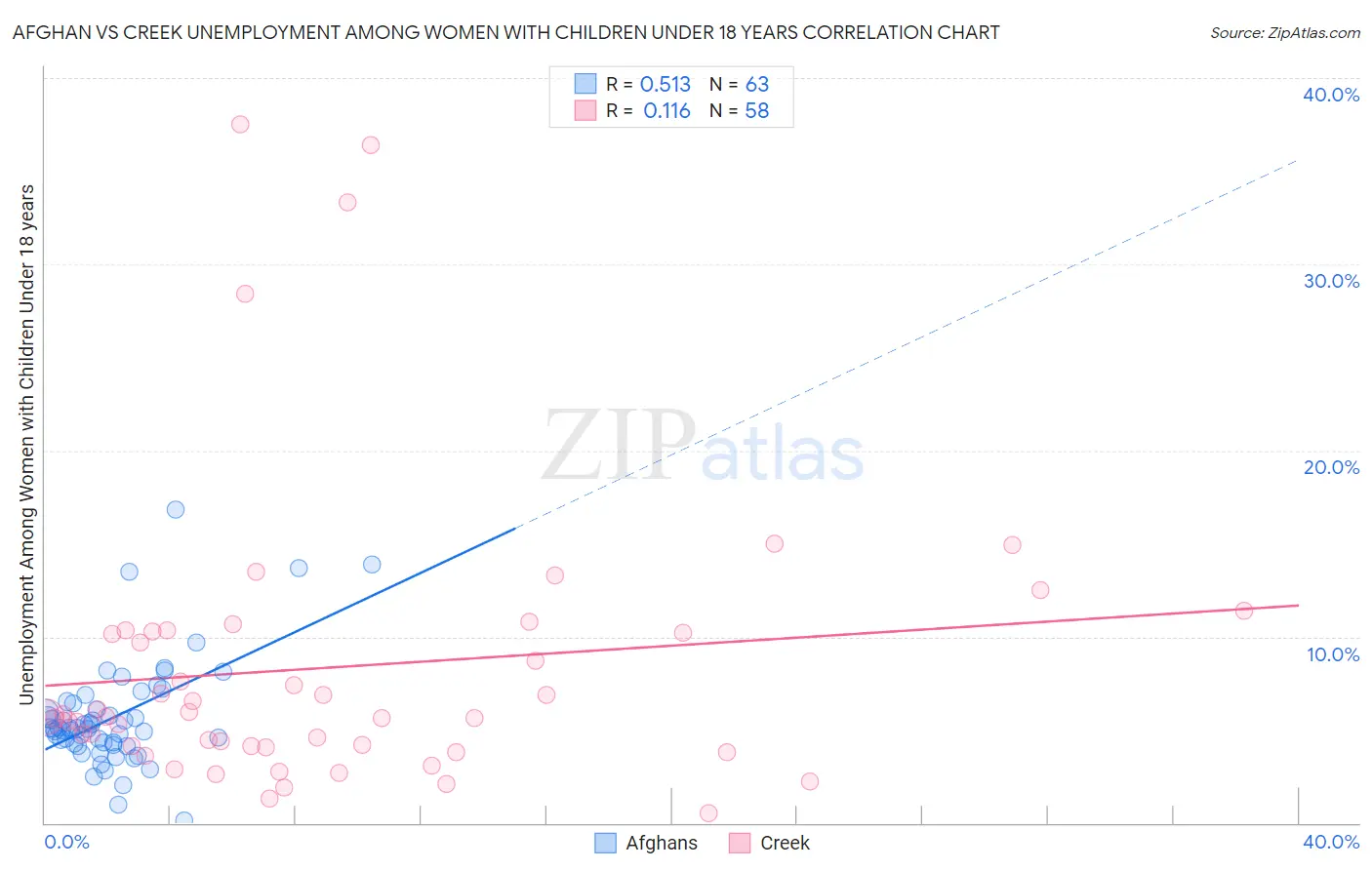 Afghan vs Creek Unemployment Among Women with Children Under 18 years