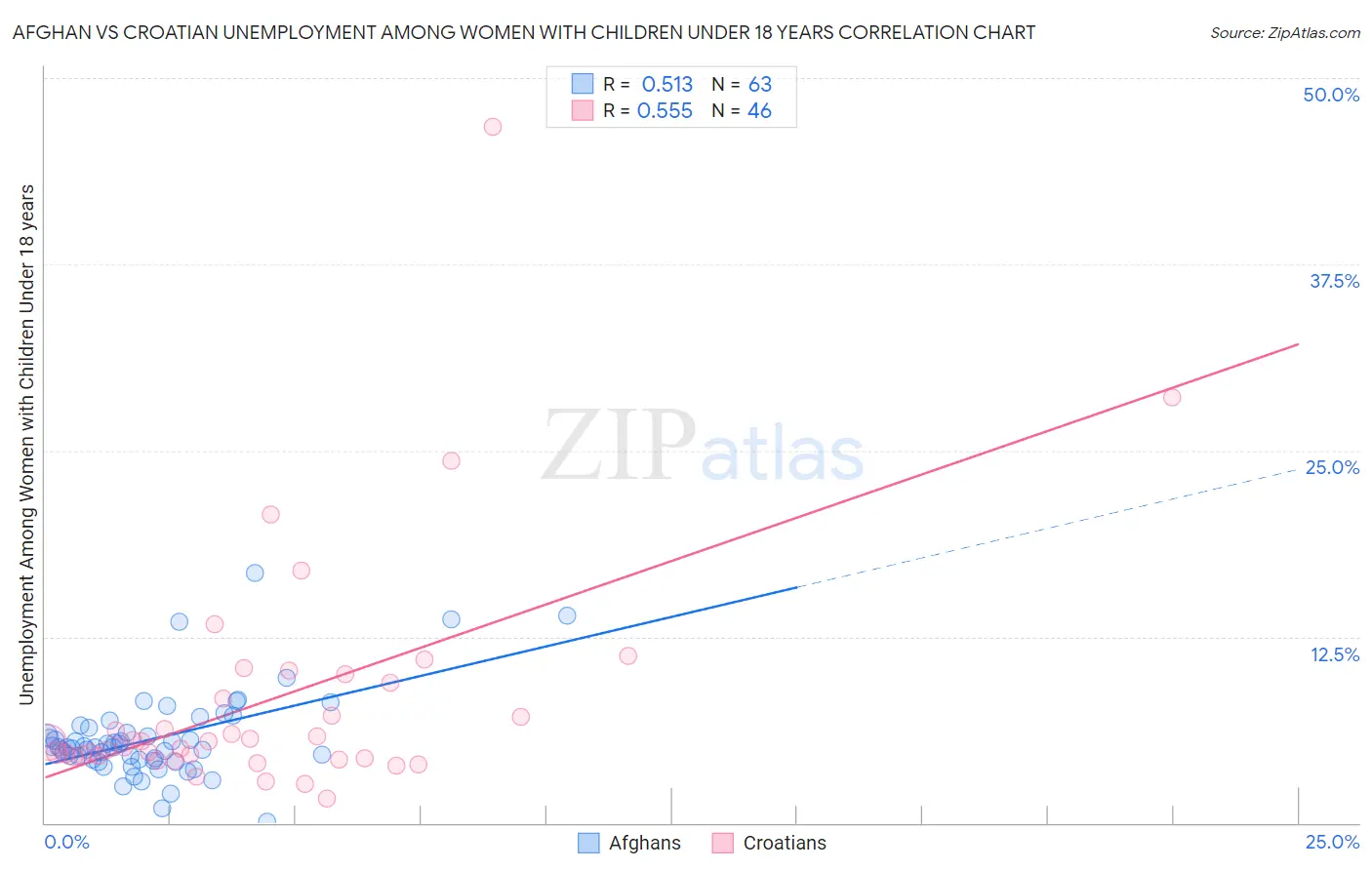 Afghan vs Croatian Unemployment Among Women with Children Under 18 years