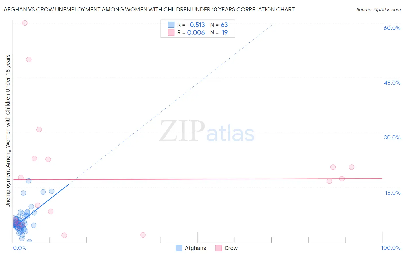 Afghan vs Crow Unemployment Among Women with Children Under 18 years