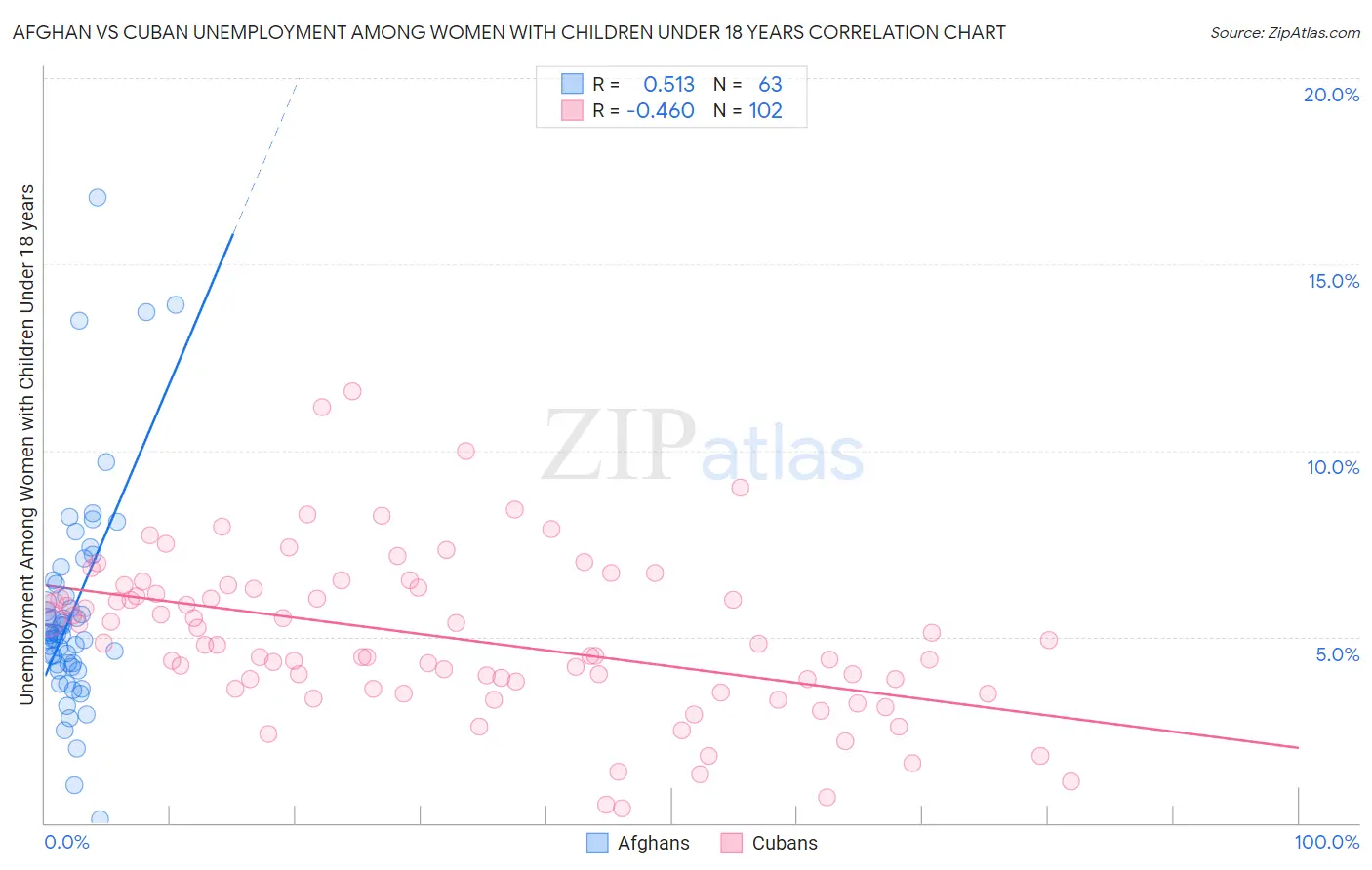 Afghan vs Cuban Unemployment Among Women with Children Under 18 years