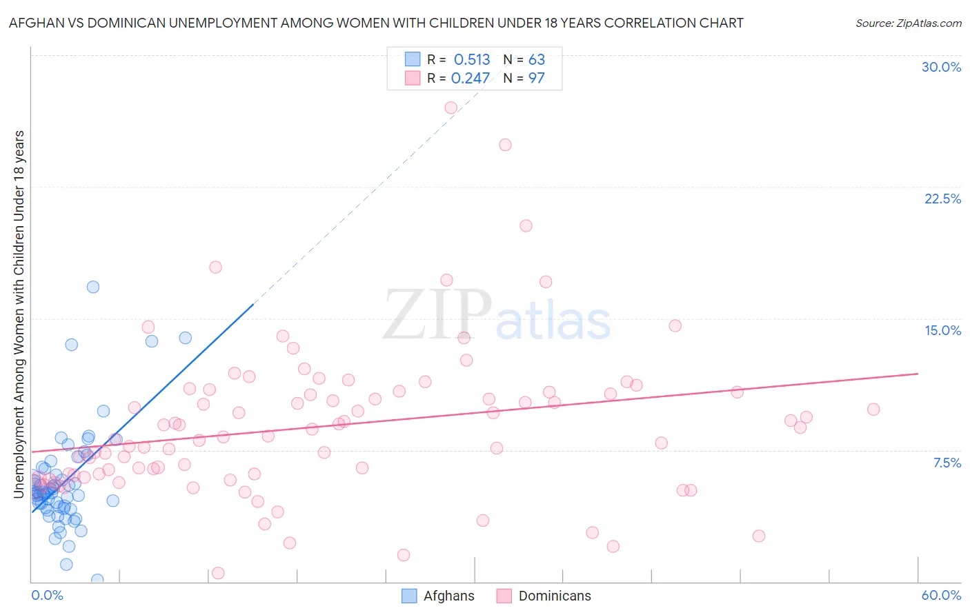 Afghan vs Dominican Unemployment Among Women with Children Under 18 years