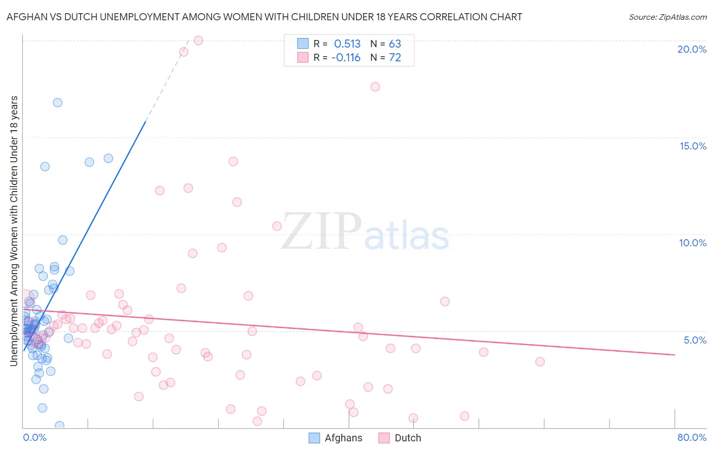 Afghan vs Dutch Unemployment Among Women with Children Under 18 years