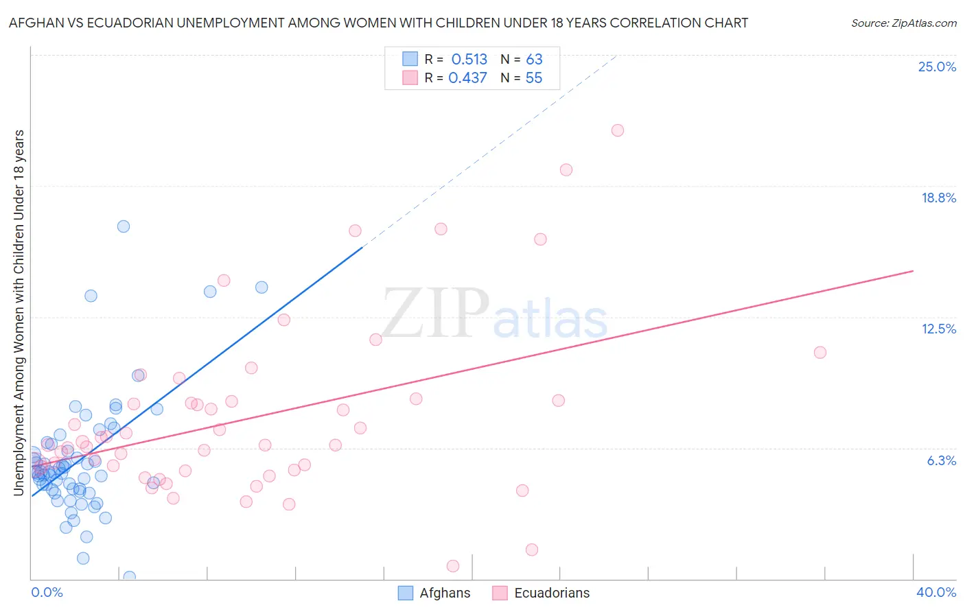 Afghan vs Ecuadorian Unemployment Among Women with Children Under 18 years