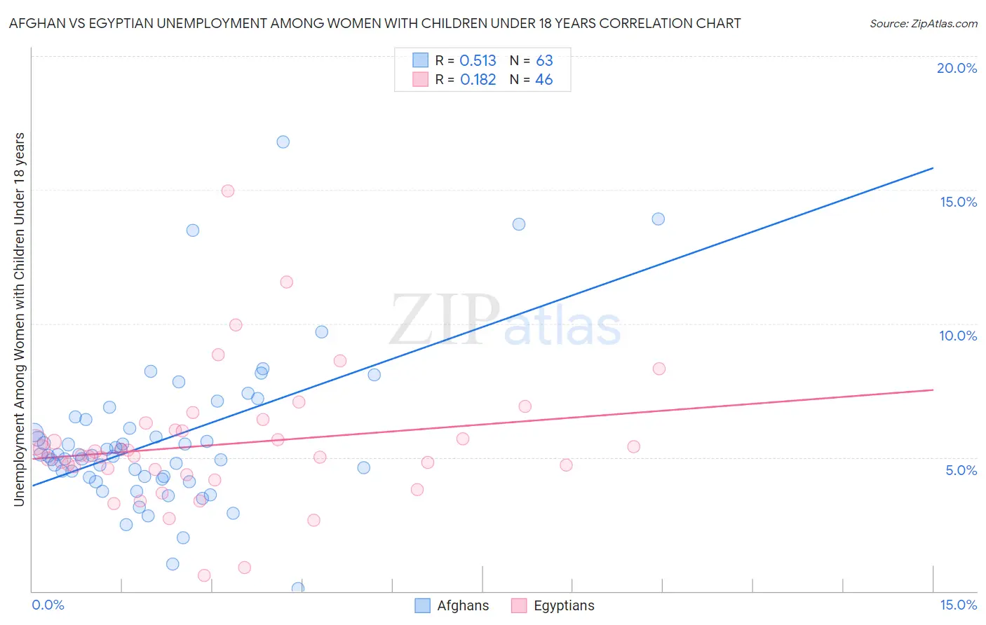 Afghan vs Egyptian Unemployment Among Women with Children Under 18 years