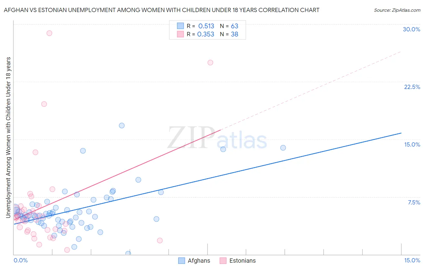 Afghan vs Estonian Unemployment Among Women with Children Under 18 years