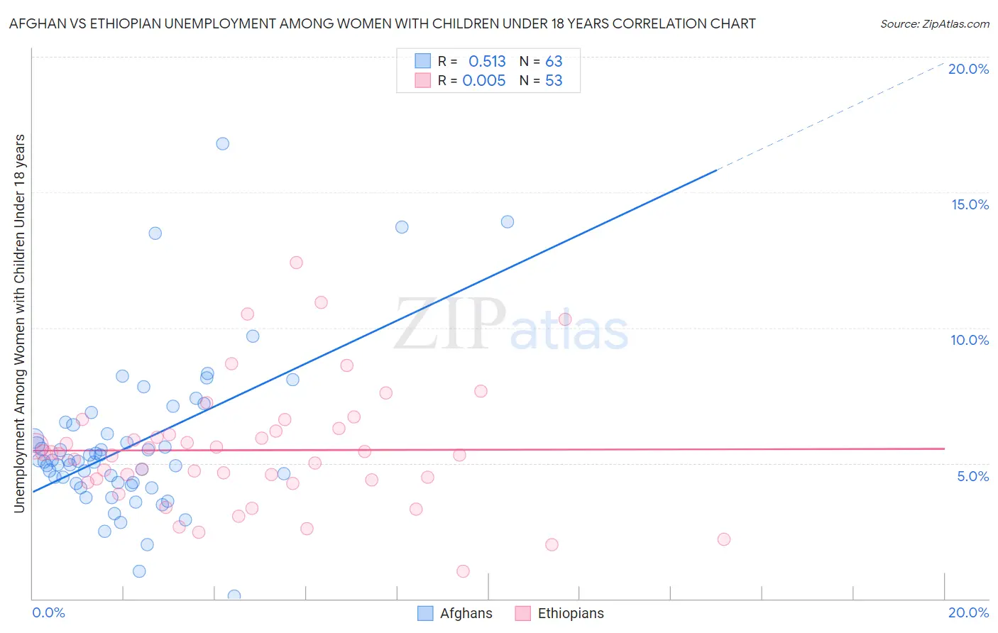 Afghan vs Ethiopian Unemployment Among Women with Children Under 18 years