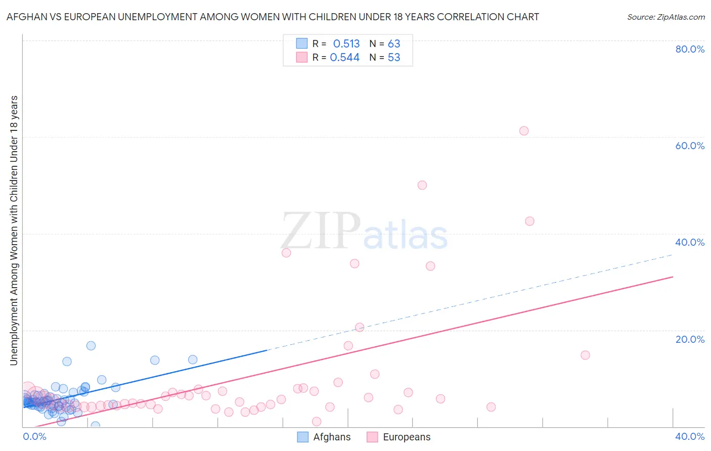 Afghan vs European Unemployment Among Women with Children Under 18 years