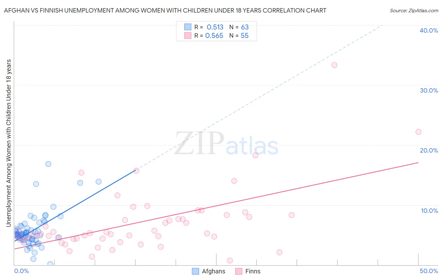 Afghan vs Finnish Unemployment Among Women with Children Under 18 years