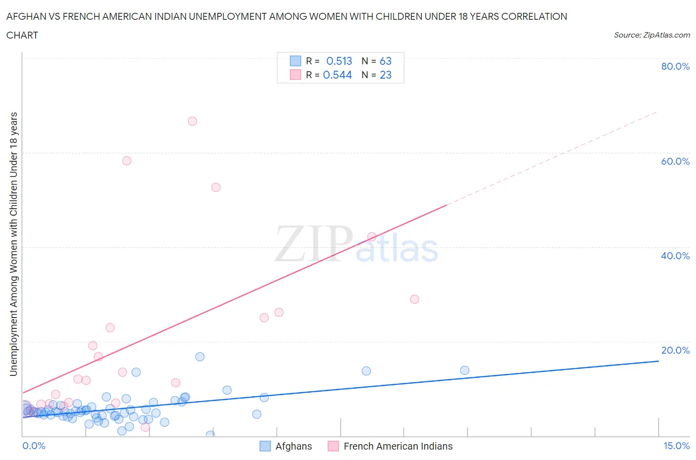 Afghan vs French American Indian Unemployment Among Women with Children Under 18 years