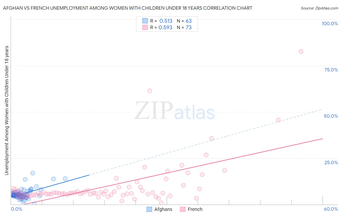 Afghan vs French Unemployment Among Women with Children Under 18 years