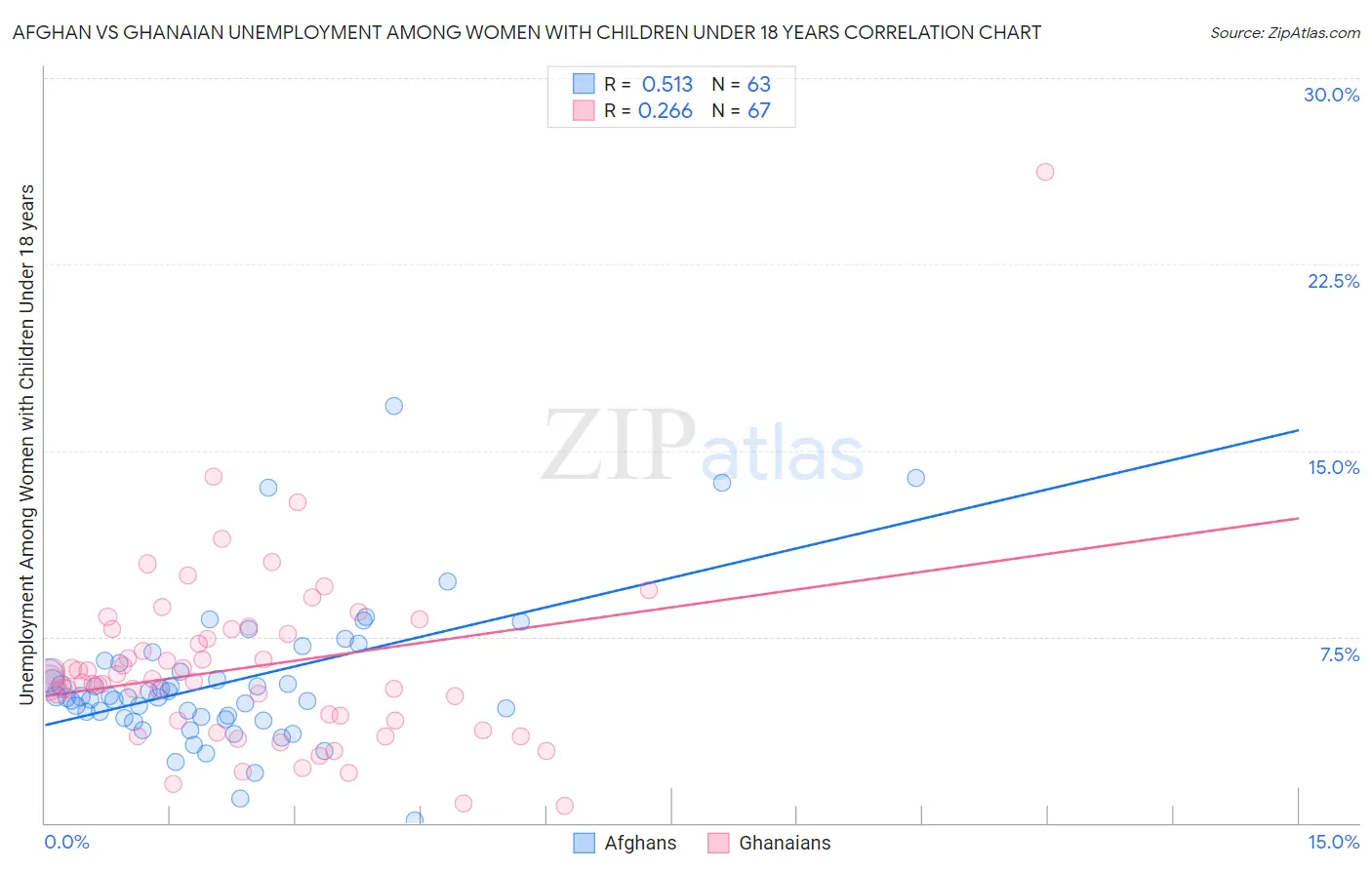 Afghan vs Ghanaian Unemployment Among Women with Children Under 18 years