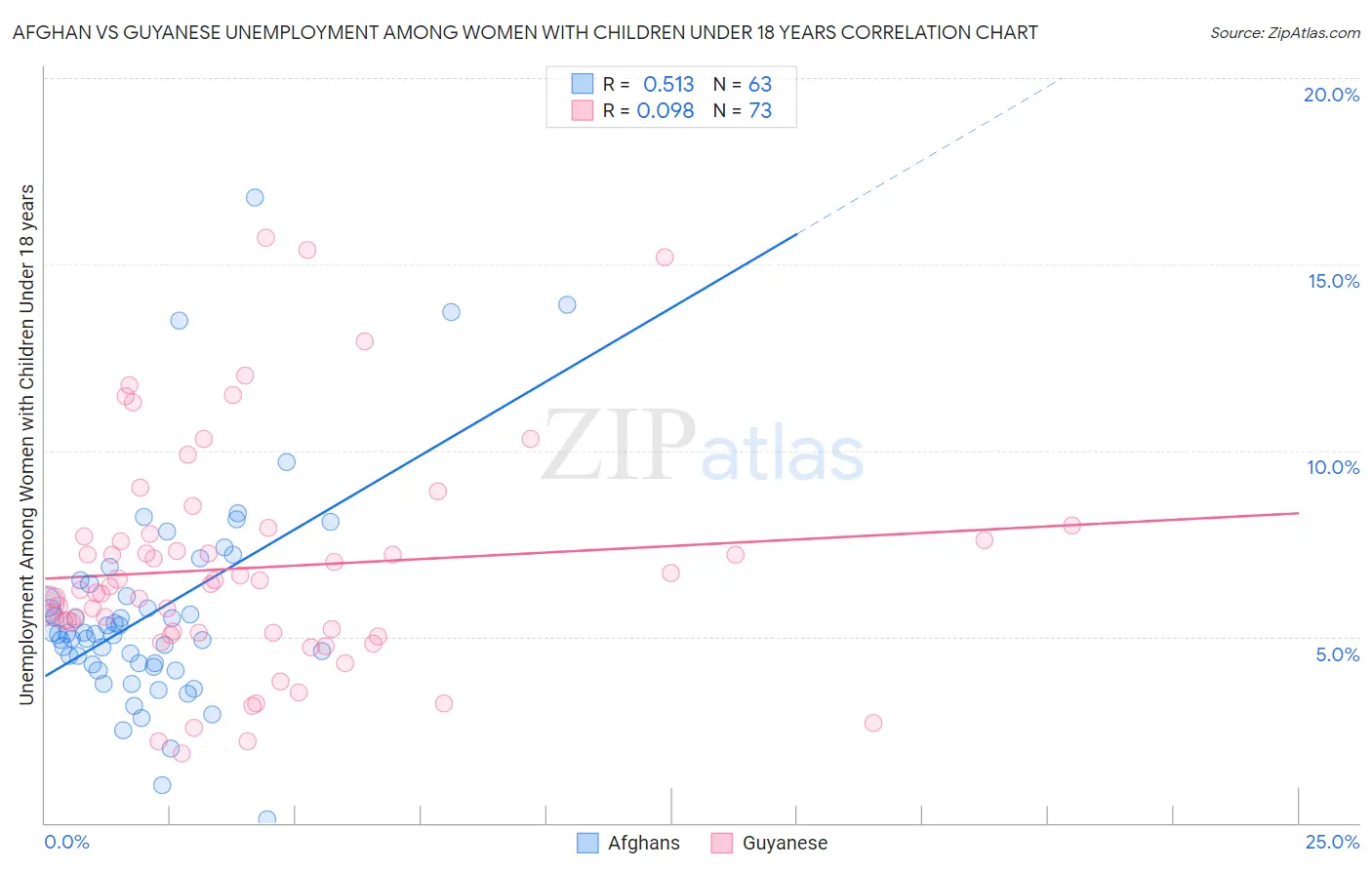 Afghan vs Guyanese Unemployment Among Women with Children Under 18 years