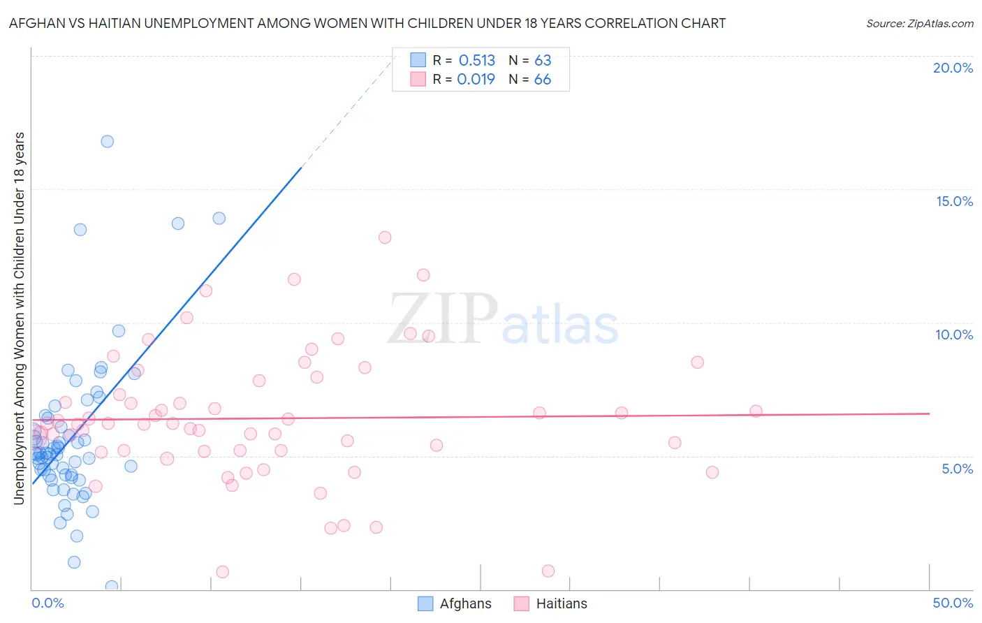 Afghan vs Haitian Unemployment Among Women with Children Under 18 years