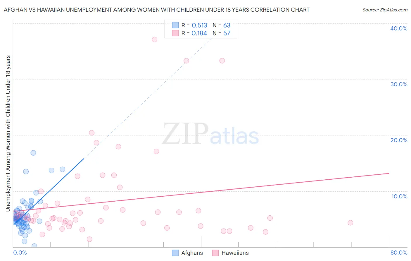 Afghan vs Hawaiian Unemployment Among Women with Children Under 18 years