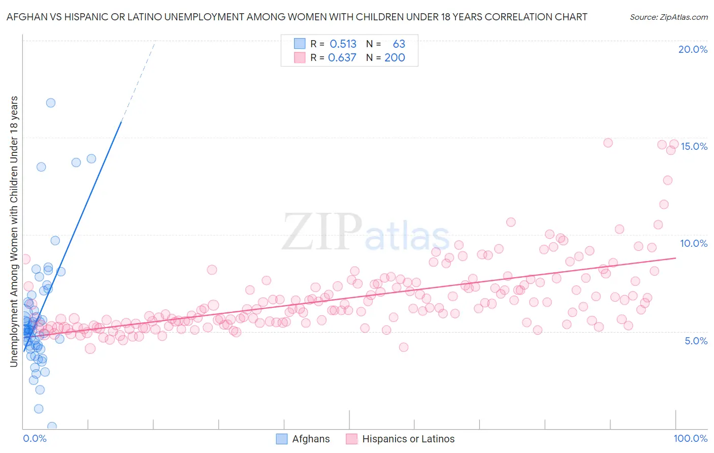 Afghan vs Hispanic or Latino Unemployment Among Women with Children Under 18 years