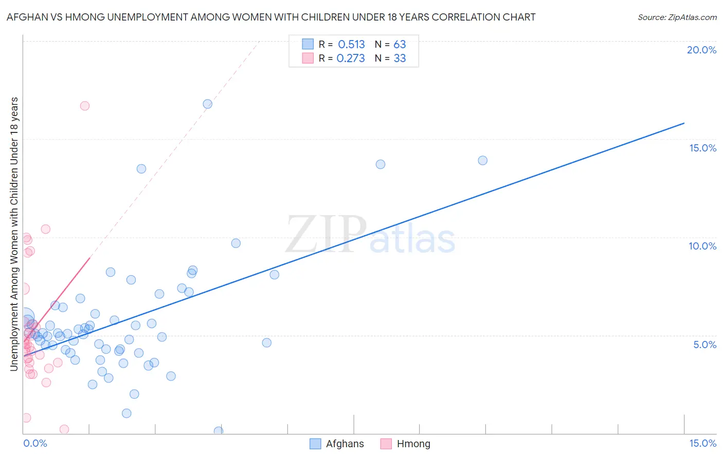 Afghan vs Hmong Unemployment Among Women with Children Under 18 years