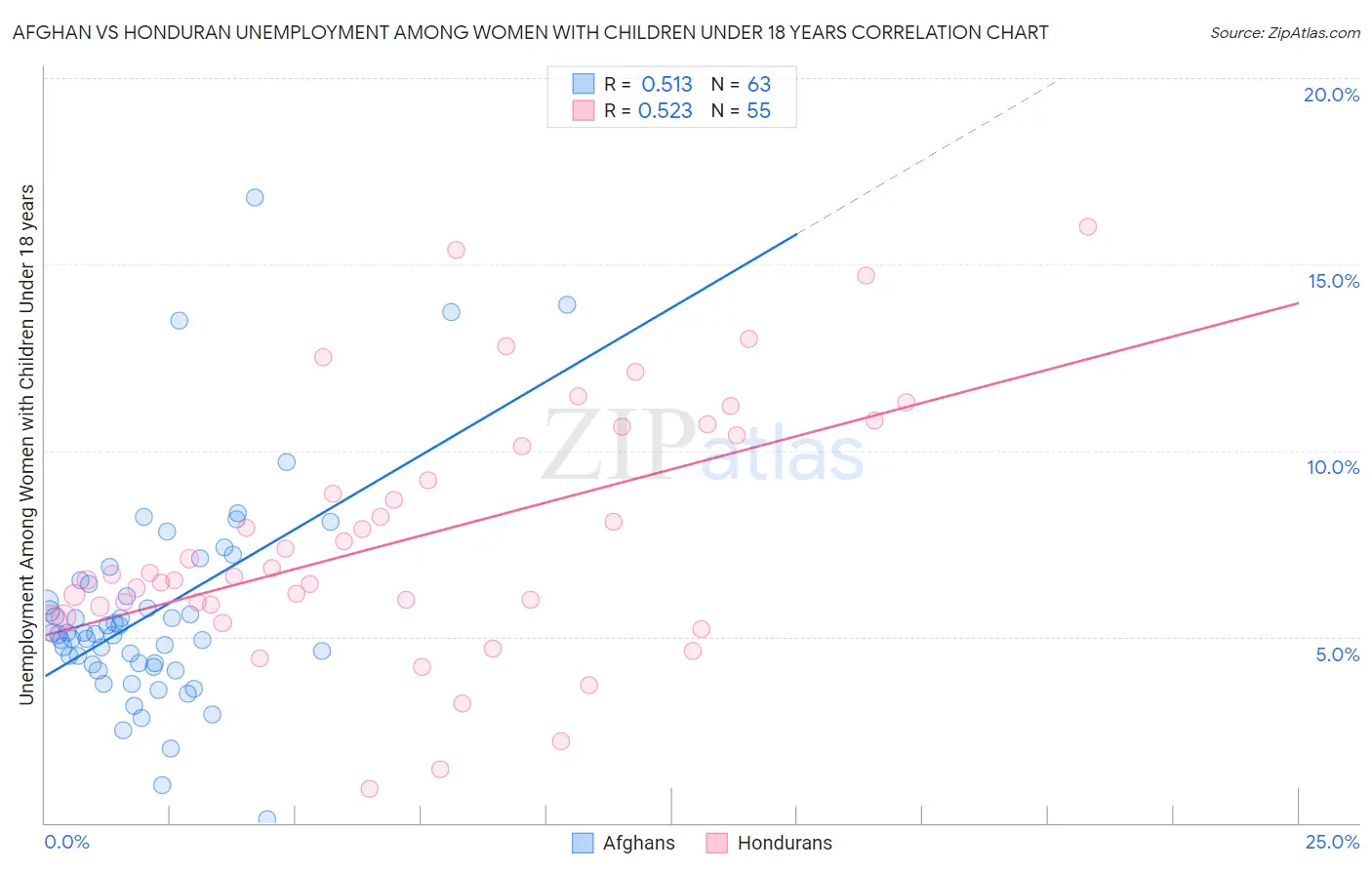 Afghan vs Honduran Unemployment Among Women with Children Under 18 years