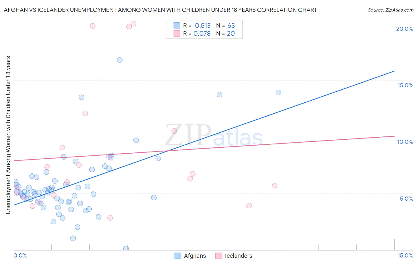 Afghan vs Icelander Unemployment Among Women with Children Under 18 years