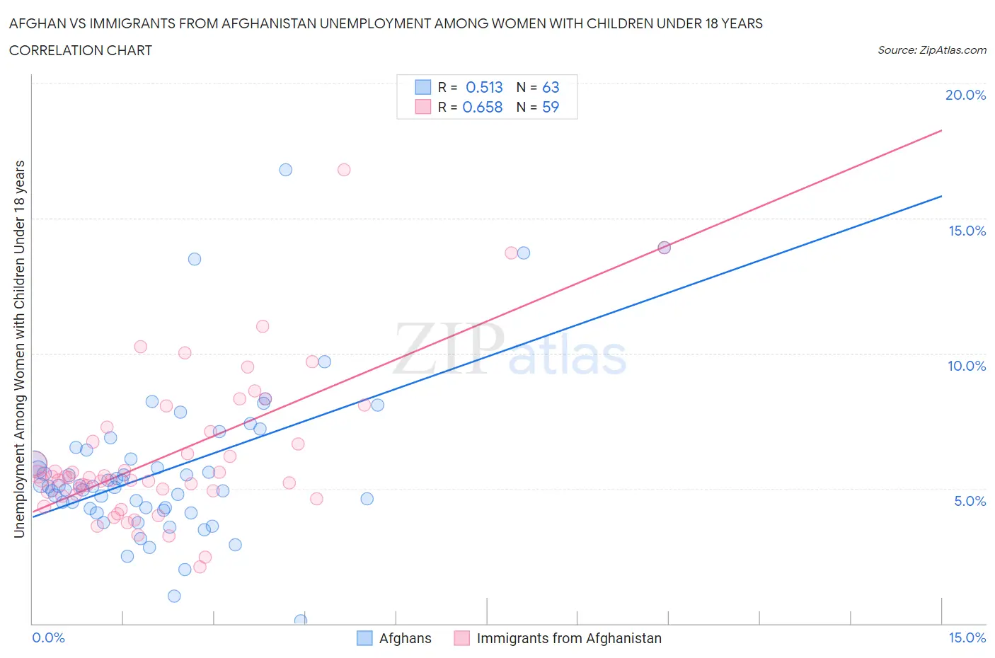 Afghan vs Immigrants from Afghanistan Unemployment Among Women with Children Under 18 years