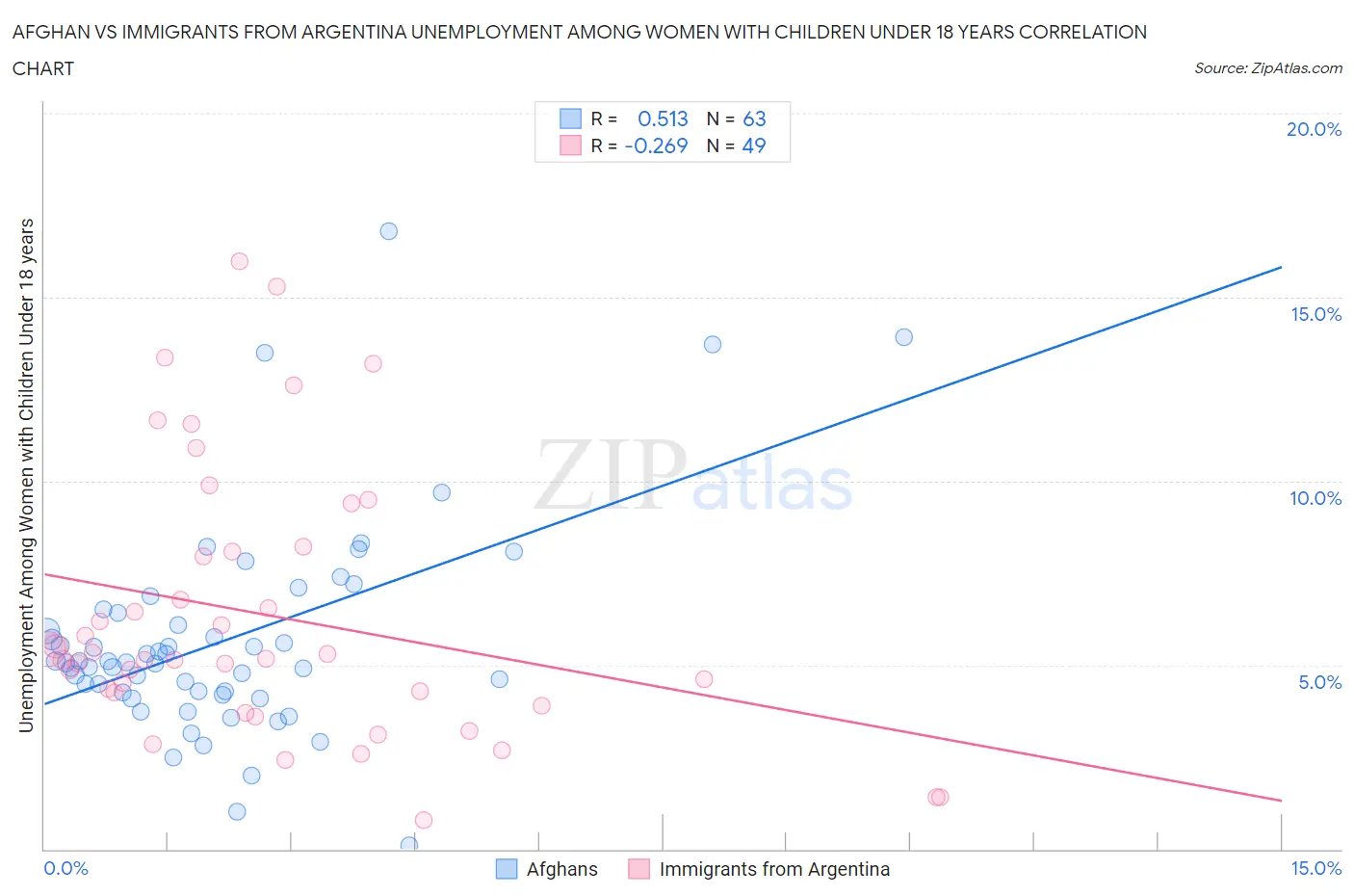Afghan vs Immigrants from Argentina Unemployment Among Women with Children Under 18 years