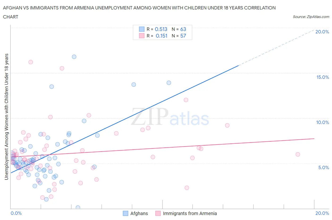 Afghan vs Immigrants from Armenia Unemployment Among Women with Children Under 18 years