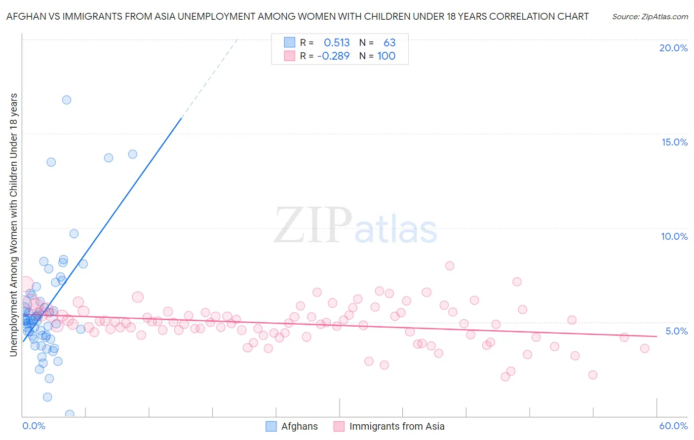 Afghan vs Immigrants from Asia Unemployment Among Women with Children Under 18 years