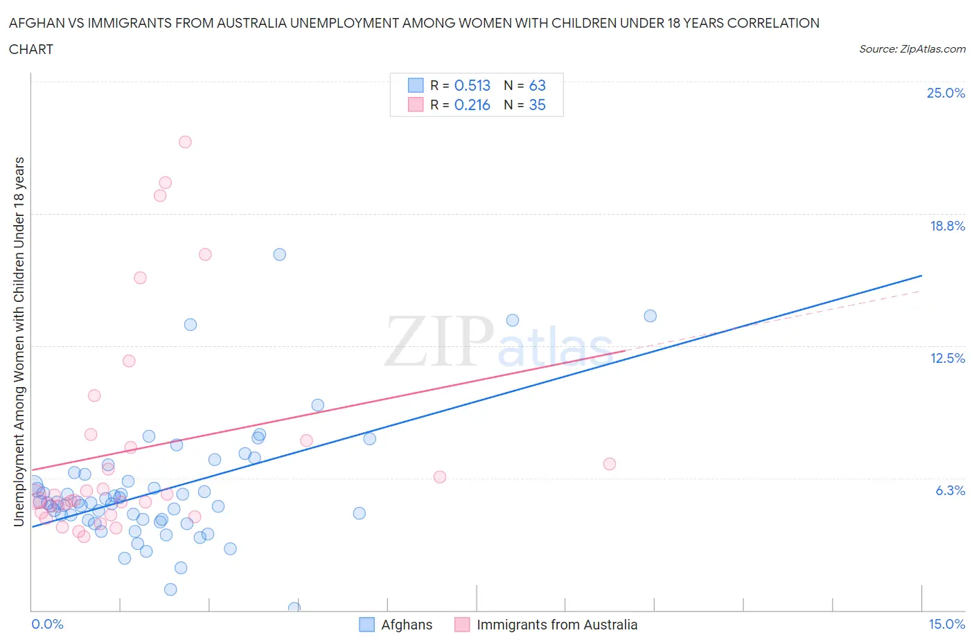 Afghan vs Immigrants from Australia Unemployment Among Women with Children Under 18 years