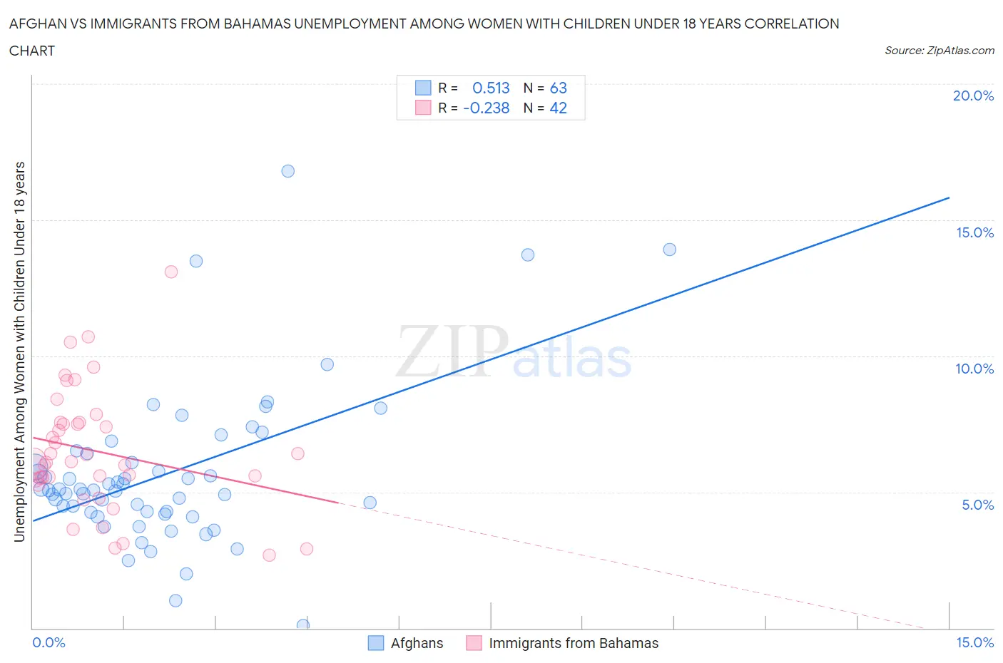 Afghan vs Immigrants from Bahamas Unemployment Among Women with Children Under 18 years