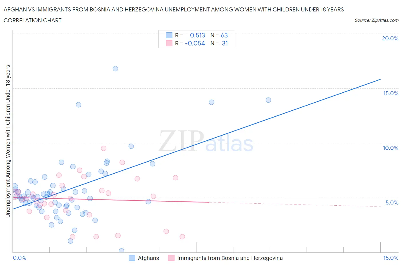 Afghan vs Immigrants from Bosnia and Herzegovina Unemployment Among Women with Children Under 18 years