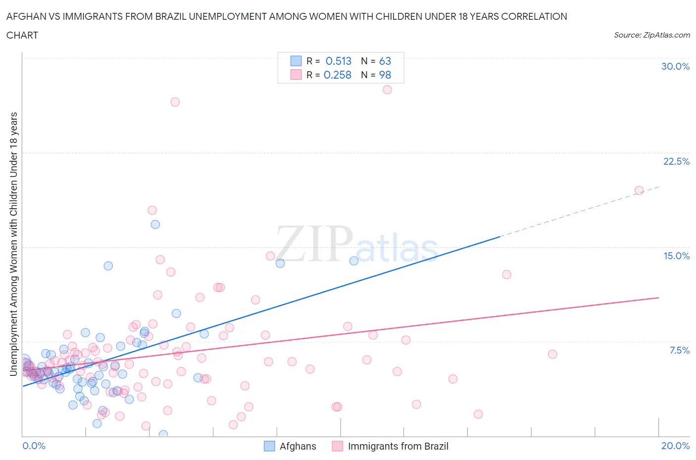 Afghan vs Immigrants from Brazil Unemployment Among Women with Children Under 18 years