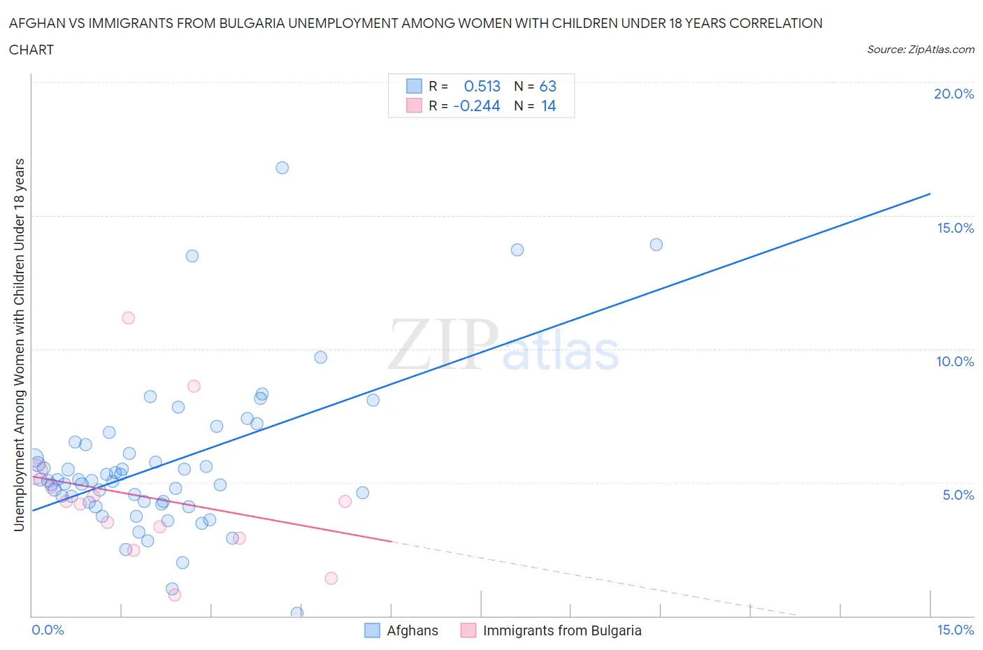 Afghan vs Immigrants from Bulgaria Unemployment Among Women with Children Under 18 years
