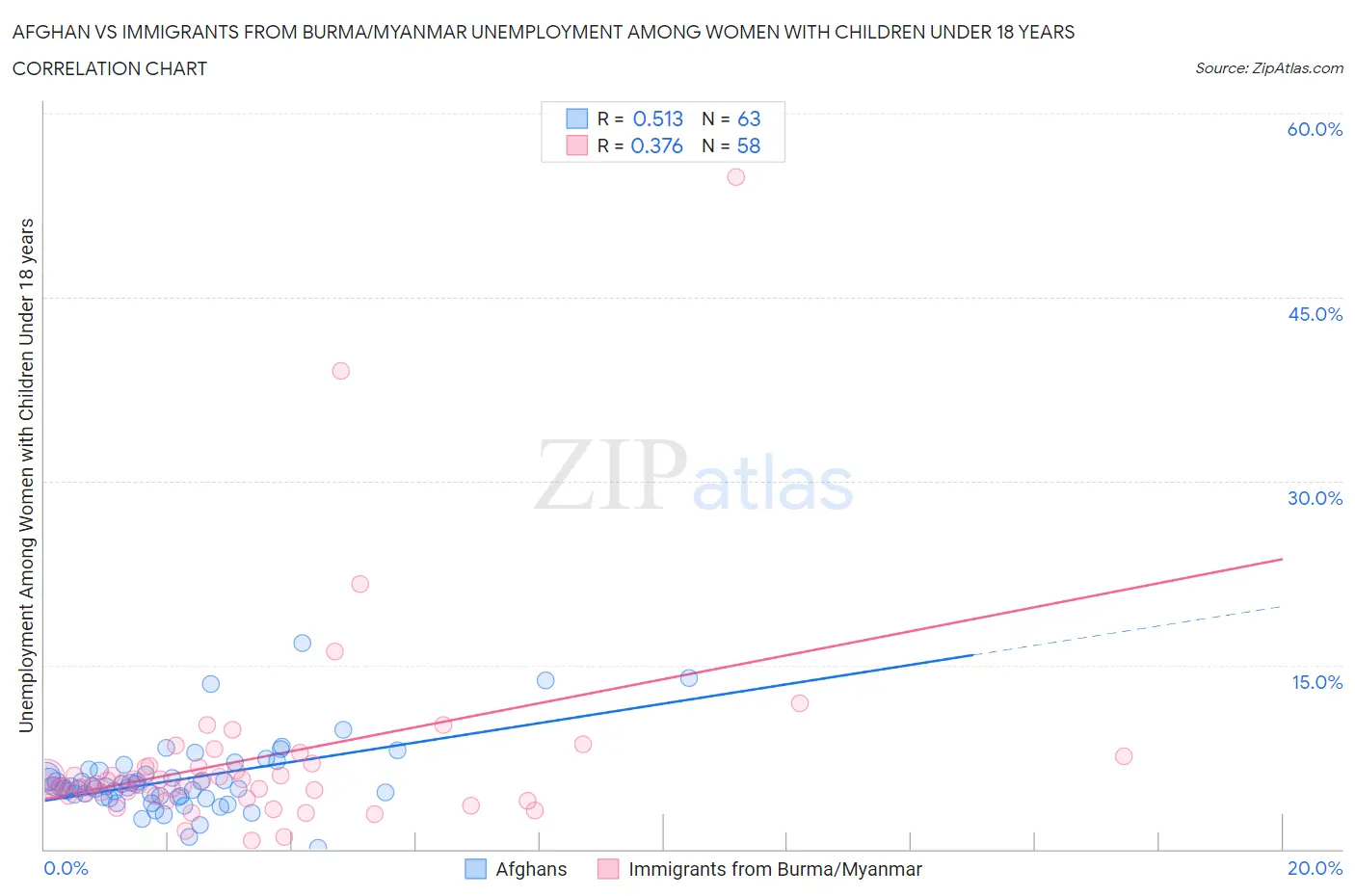 Afghan vs Immigrants from Burma/Myanmar Unemployment Among Women with Children Under 18 years