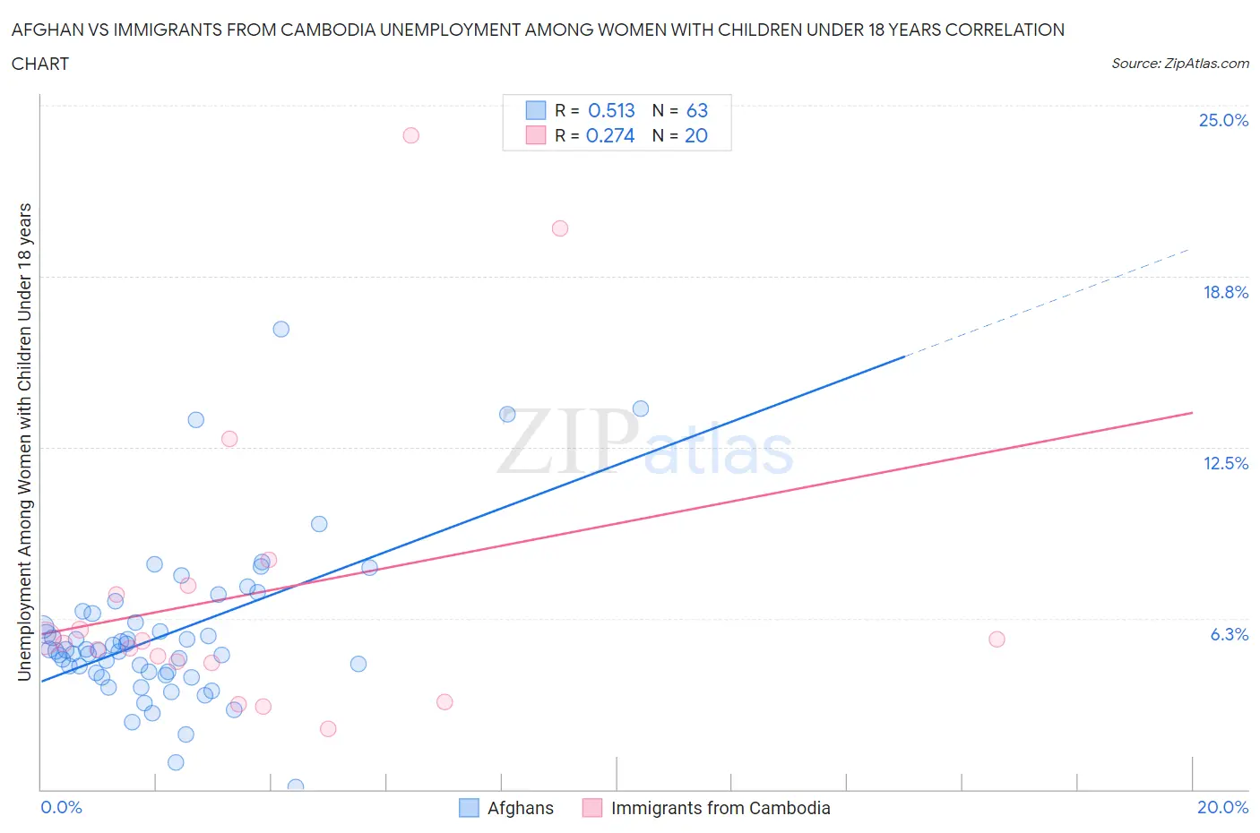 Afghan vs Immigrants from Cambodia Unemployment Among Women with Children Under 18 years