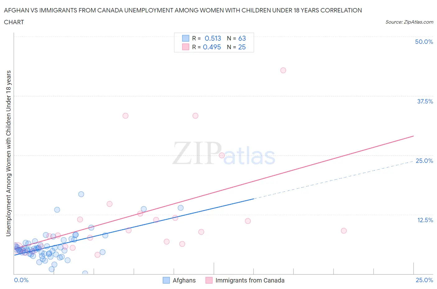 Afghan vs Immigrants from Canada Unemployment Among Women with Children Under 18 years