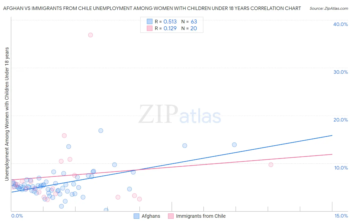 Afghan vs Immigrants from Chile Unemployment Among Women with Children Under 18 years