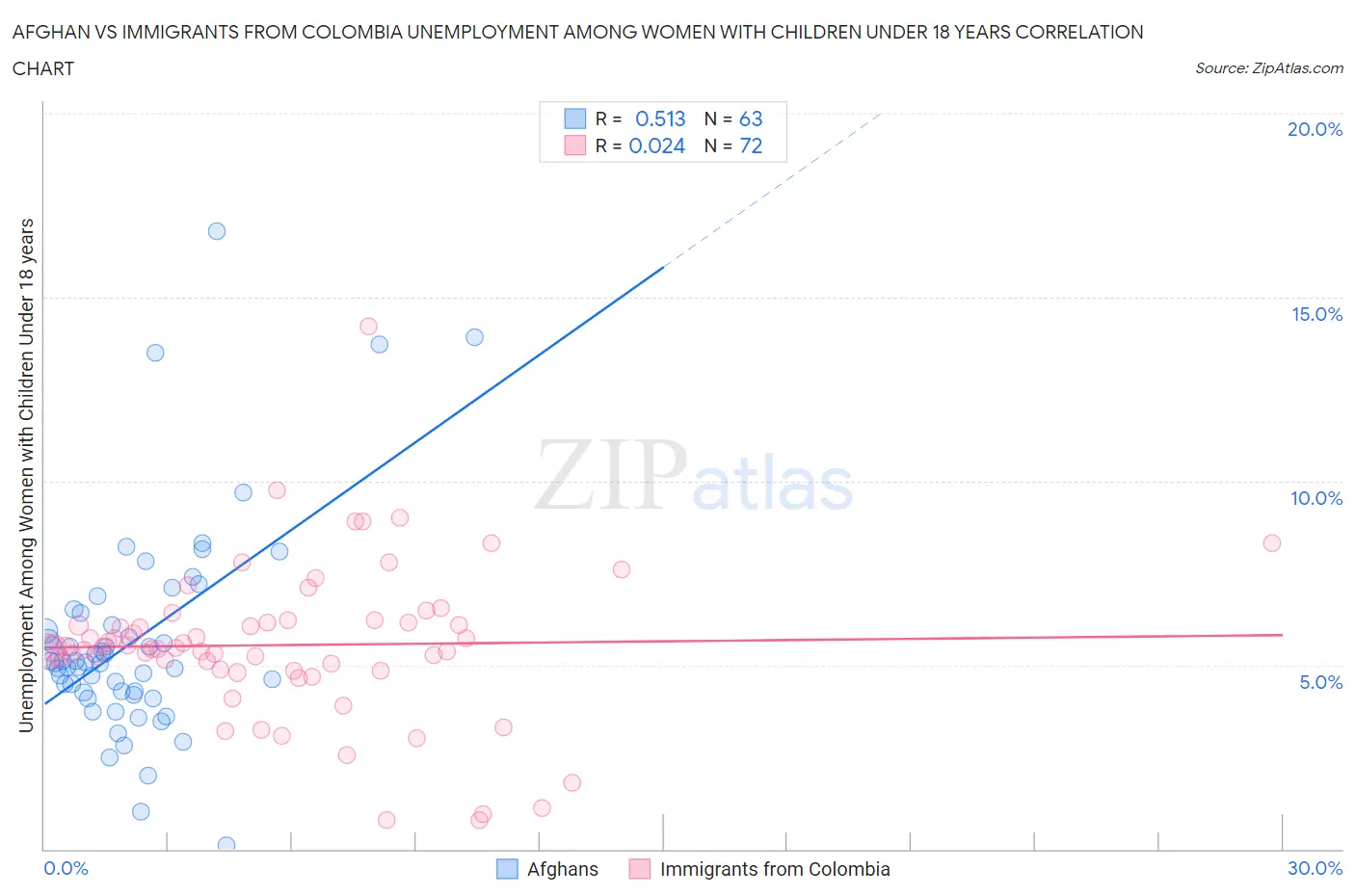 Afghan vs Immigrants from Colombia Unemployment Among Women with Children Under 18 years